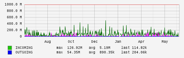 Yearly View Graph