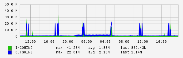 Daily View Graph