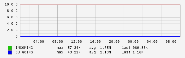Daily View Graph