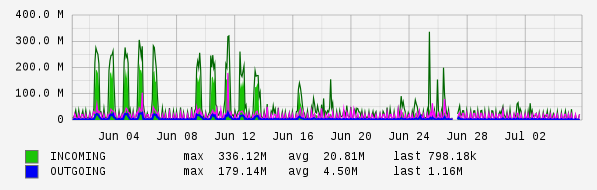 Monthly View Graph