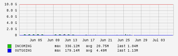 Monthly View Graph