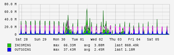 Weekly View Graph