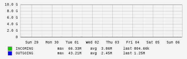 Weekly View Graph