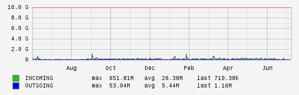 Yearly View Graph