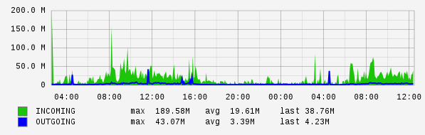 Daily View Graph