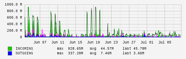 Monthly View Graph