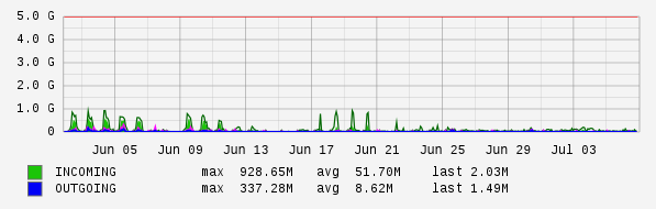 Monthly View Graph
