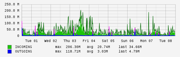 Weekly View Graph