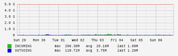 Weekly View Graph