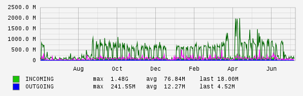 Yearly View Graph