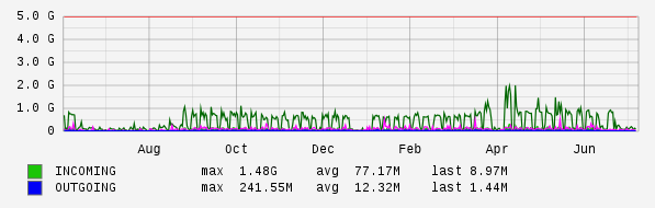 Yearly View Graph