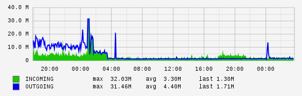 Daily View Graph