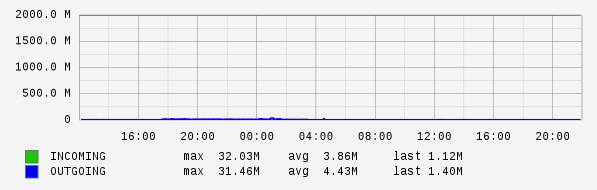 Daily View Graph