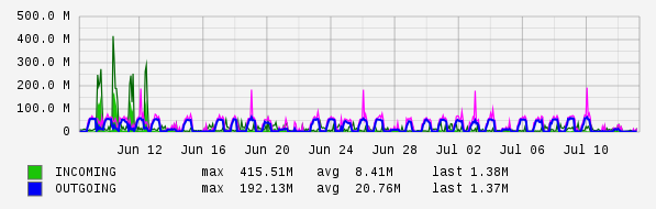 Monthly View Graph