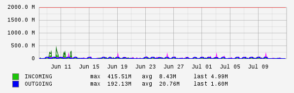 Monthly View Graph