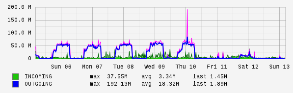 Weekly View Graph