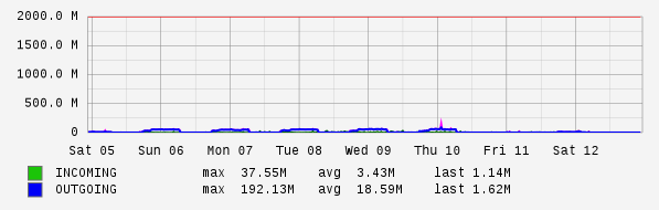 Weekly View Graph