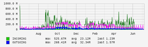 Yearly View Graph