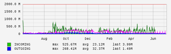 Yearly View Graph