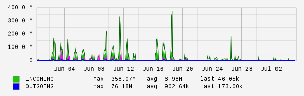 Monthly View Graph