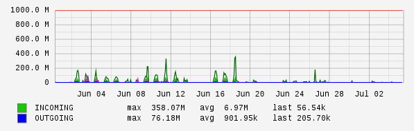 Monthly View Graph