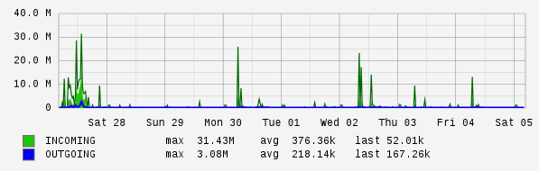 Weekly View Graph