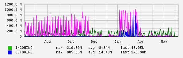 Yearly View Graph