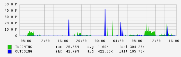 Daily View Graph