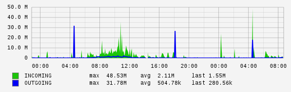 Daily View Graph