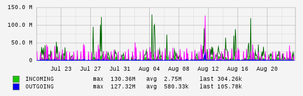Monthly View Graph