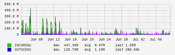 Monthly View Graph