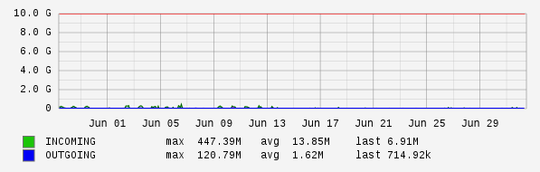 Monthly View Graph