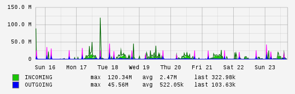 Weekly View Graph