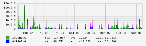 Weekly View Graph