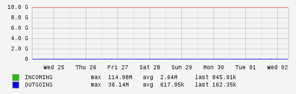 Weekly View Graph