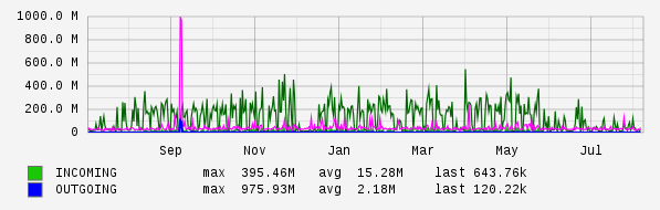 Yearly View Graph