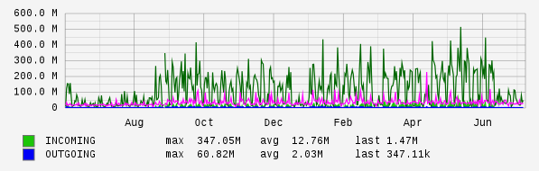 Yearly View Graph