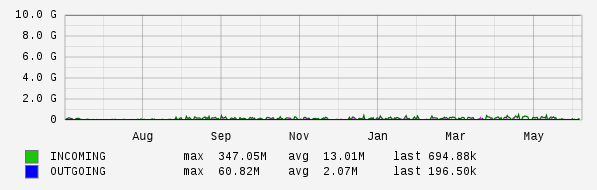 Yearly View Graph