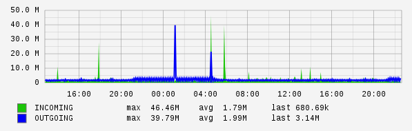 Daily View Graph