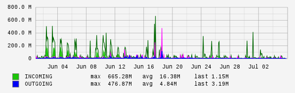 Monthly View Graph