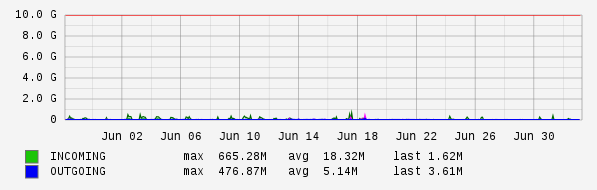 Monthly View Graph