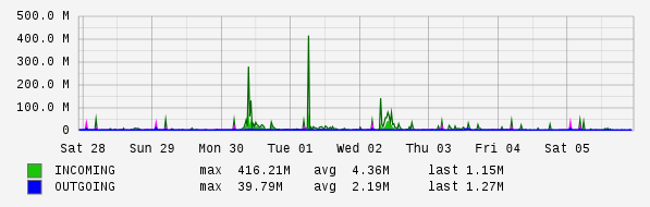 Weekly View Graph