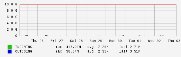 Weekly View Graph