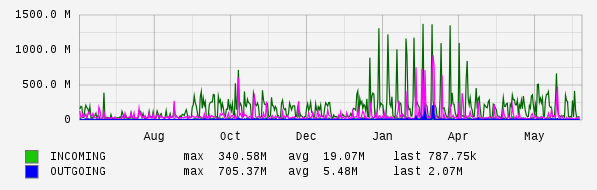 Yearly View Graph