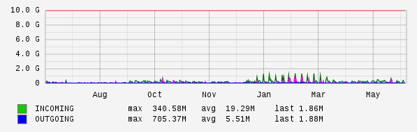 Yearly View Graph