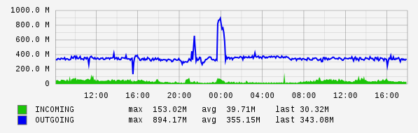 Daily View Graph