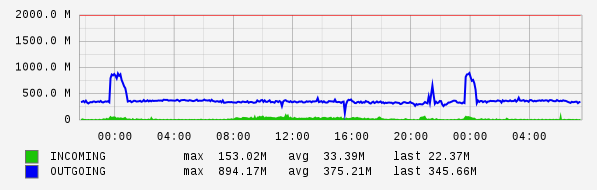 Daily View Graph