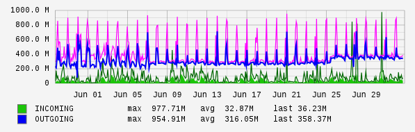 Monthly View Graph