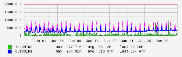 Monthly View Graph