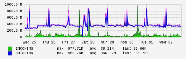 Weekly View Graph